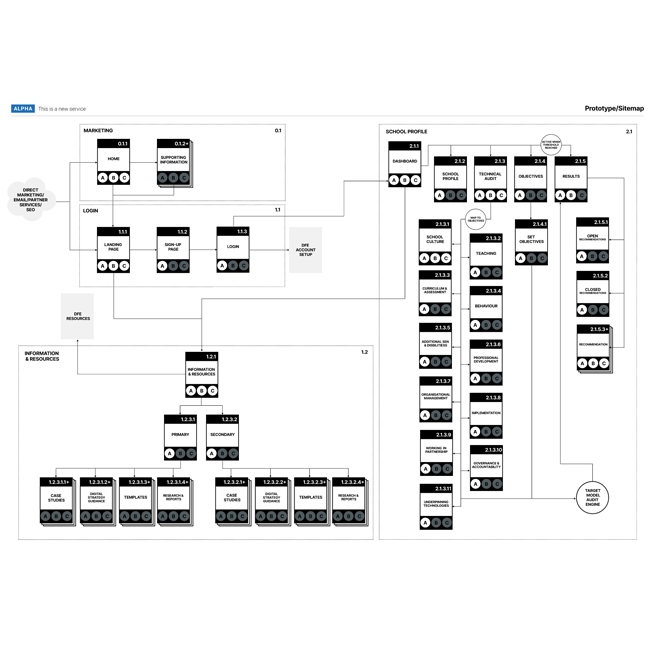 Plan technology for your school prototype information architecture and sitemap